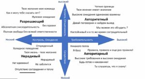 Родительские стили по Баумринд
